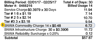 SNWA Commodity Charge