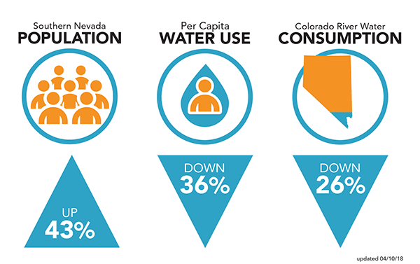 This water use infographic is described below