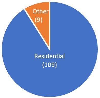 Figure 2.13: Pie Chart. 109 residential. 9 other.