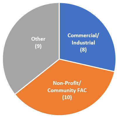 Figure 2.17: Pie Chart. 10 non-profit or community FAC, 8 commercial or industrial, 9 other.