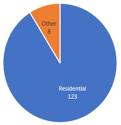 Figure 2.5: Pie chart. 123 Residential, 8 Other.