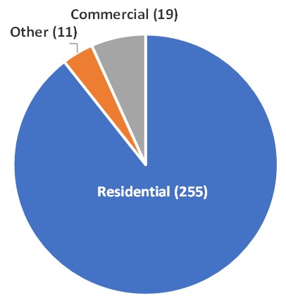 Figure 2.9: Pie chart. 225 residential, 19 commercial, 11 other.