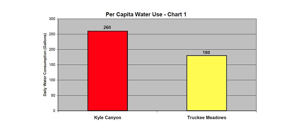 This chart 1, water use per capita, is described in the text.