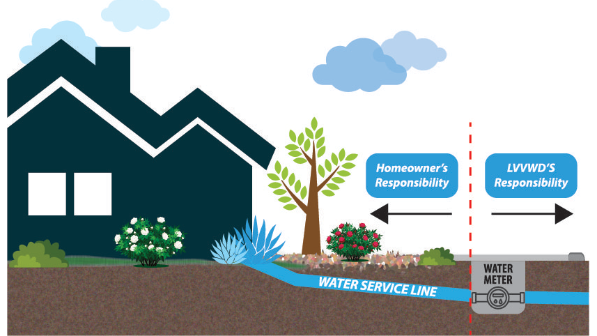 Water service line diagram.
