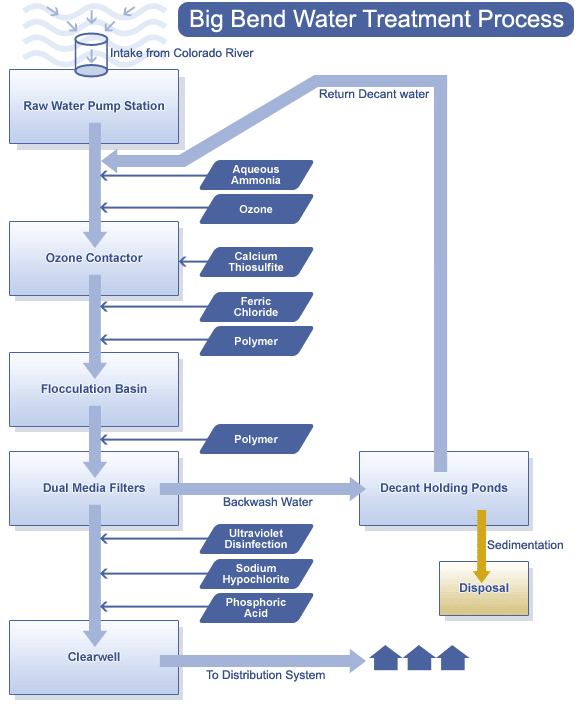 This Big Bend Water Treatment Process diagram is described below
